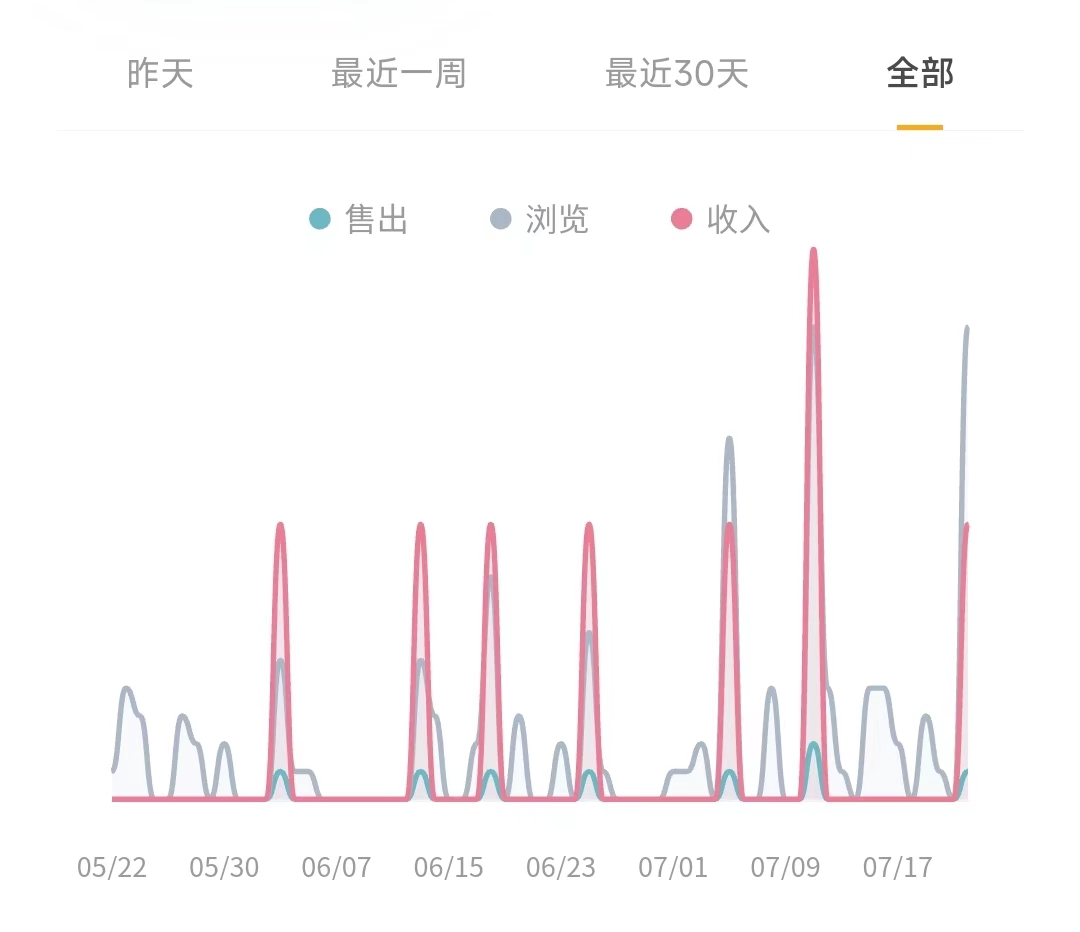普通人低成本实现躺赚，我卖出去了10单